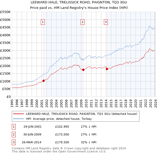 LEEWARD HALE, TRELISSICK ROAD, PAIGNTON, TQ3 3GU: Price paid vs HM Land Registry's House Price Index
