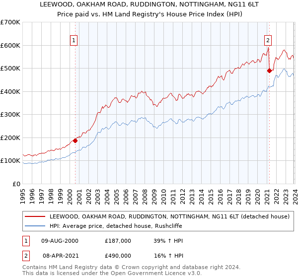 LEEWOOD, OAKHAM ROAD, RUDDINGTON, NOTTINGHAM, NG11 6LT: Price paid vs HM Land Registry's House Price Index