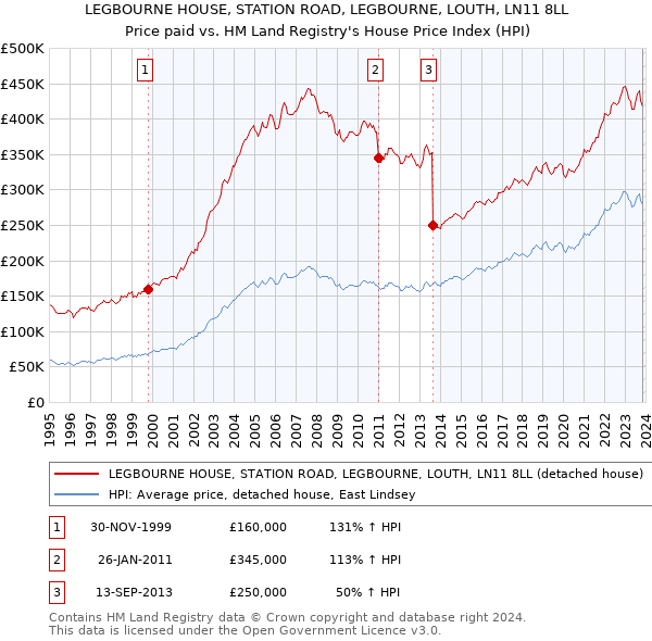 LEGBOURNE HOUSE, STATION ROAD, LEGBOURNE, LOUTH, LN11 8LL: Price paid vs HM Land Registry's House Price Index