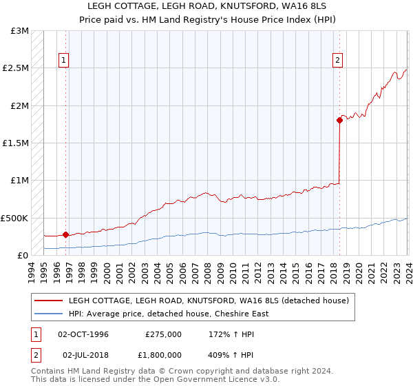 LEGH COTTAGE, LEGH ROAD, KNUTSFORD, WA16 8LS: Price paid vs HM Land Registry's House Price Index