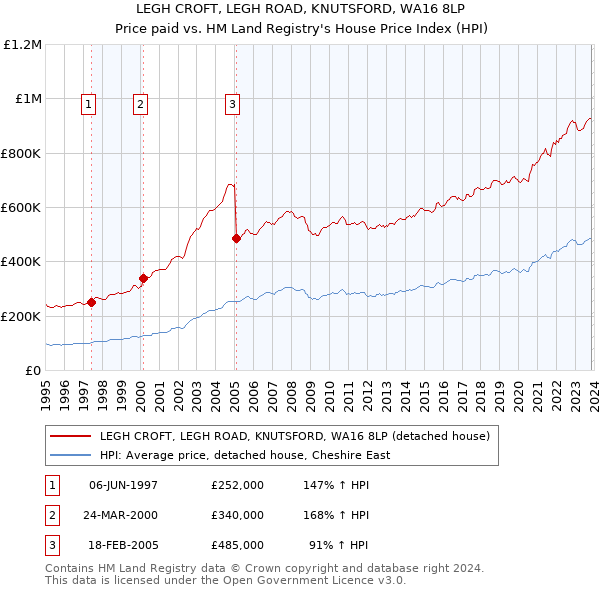 LEGH CROFT, LEGH ROAD, KNUTSFORD, WA16 8LP: Price paid vs HM Land Registry's House Price Index