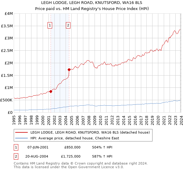 LEGH LODGE, LEGH ROAD, KNUTSFORD, WA16 8LS: Price paid vs HM Land Registry's House Price Index