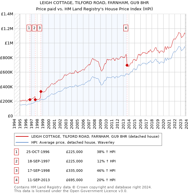 LEIGH COTTAGE, TILFORD ROAD, FARNHAM, GU9 8HR: Price paid vs HM Land Registry's House Price Index