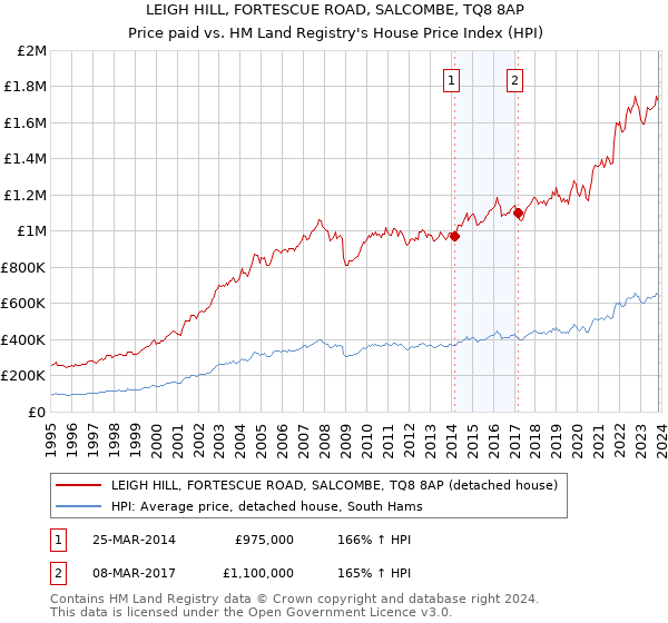 LEIGH HILL, FORTESCUE ROAD, SALCOMBE, TQ8 8AP: Price paid vs HM Land Registry's House Price Index