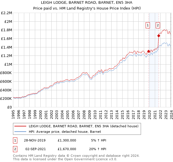 LEIGH LODGE, BARNET ROAD, BARNET, EN5 3HA: Price paid vs HM Land Registry's House Price Index