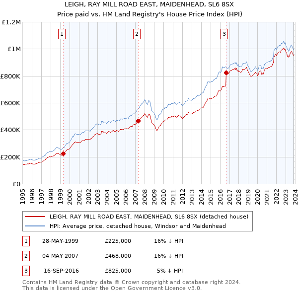 LEIGH, RAY MILL ROAD EAST, MAIDENHEAD, SL6 8SX: Price paid vs HM Land Registry's House Price Index