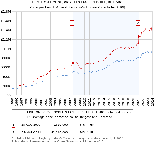 LEIGHTON HOUSE, PICKETTS LANE, REDHILL, RH1 5RG: Price paid vs HM Land Registry's House Price Index