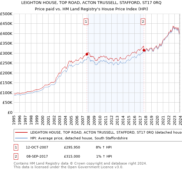 LEIGHTON HOUSE, TOP ROAD, ACTON TRUSSELL, STAFFORD, ST17 0RQ: Price paid vs HM Land Registry's House Price Index