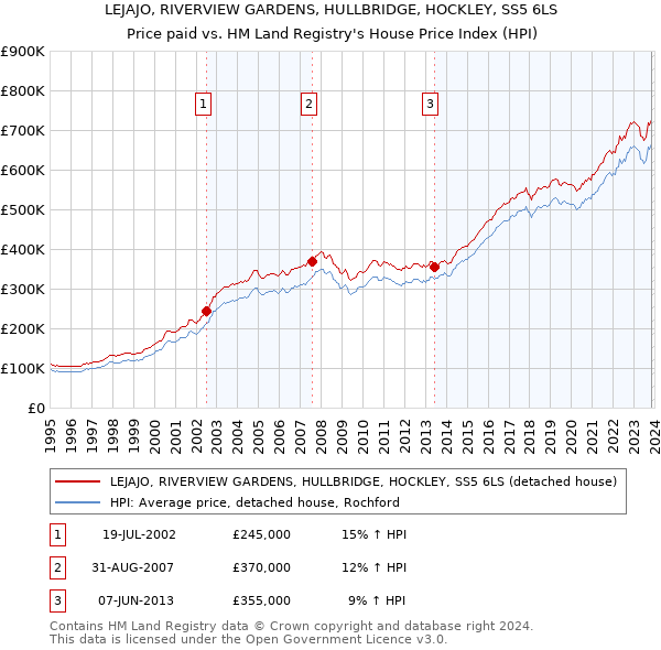 LEJAJO, RIVERVIEW GARDENS, HULLBRIDGE, HOCKLEY, SS5 6LS: Price paid vs HM Land Registry's House Price Index