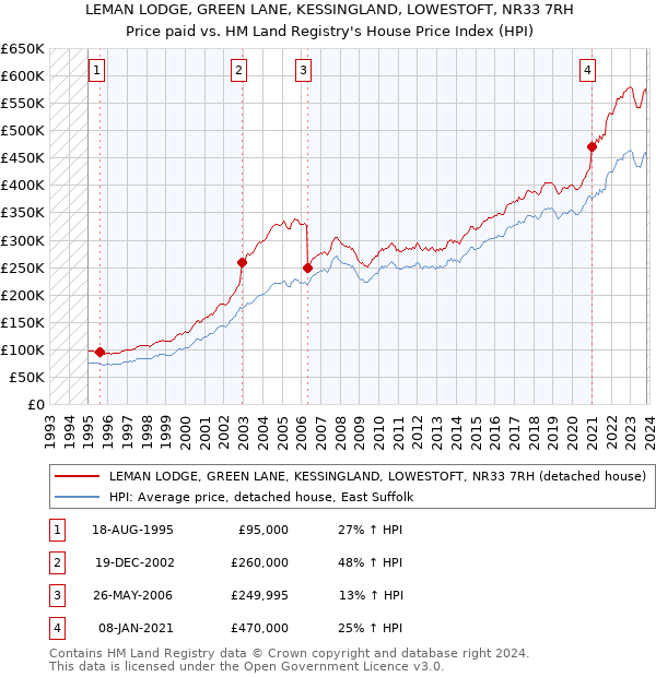 LEMAN LODGE, GREEN LANE, KESSINGLAND, LOWESTOFT, NR33 7RH: Price paid vs HM Land Registry's House Price Index