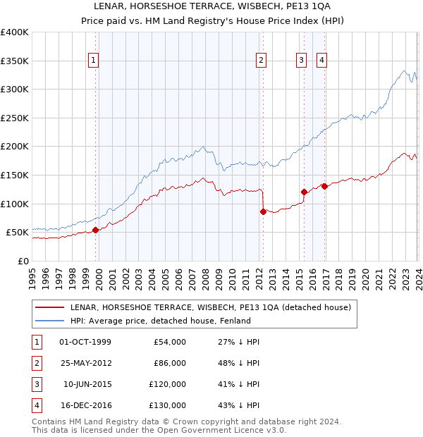 LENAR, HORSESHOE TERRACE, WISBECH, PE13 1QA: Price paid vs HM Land Registry's House Price Index