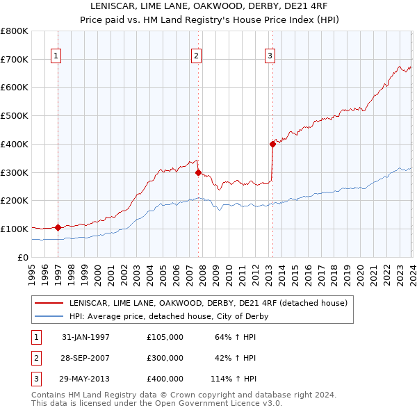 LENISCAR, LIME LANE, OAKWOOD, DERBY, DE21 4RF: Price paid vs HM Land Registry's House Price Index