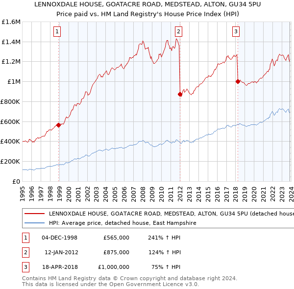LENNOXDALE HOUSE, GOATACRE ROAD, MEDSTEAD, ALTON, GU34 5PU: Price paid vs HM Land Registry's House Price Index
