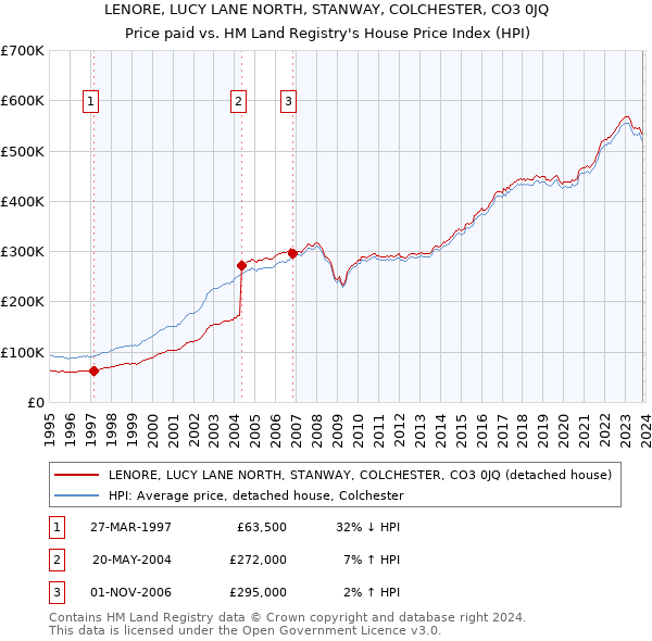 LENORE, LUCY LANE NORTH, STANWAY, COLCHESTER, CO3 0JQ: Price paid vs HM Land Registry's House Price Index