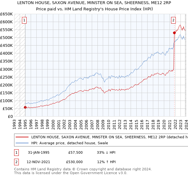 LENTON HOUSE, SAXON AVENUE, MINSTER ON SEA, SHEERNESS, ME12 2RP: Price paid vs HM Land Registry's House Price Index