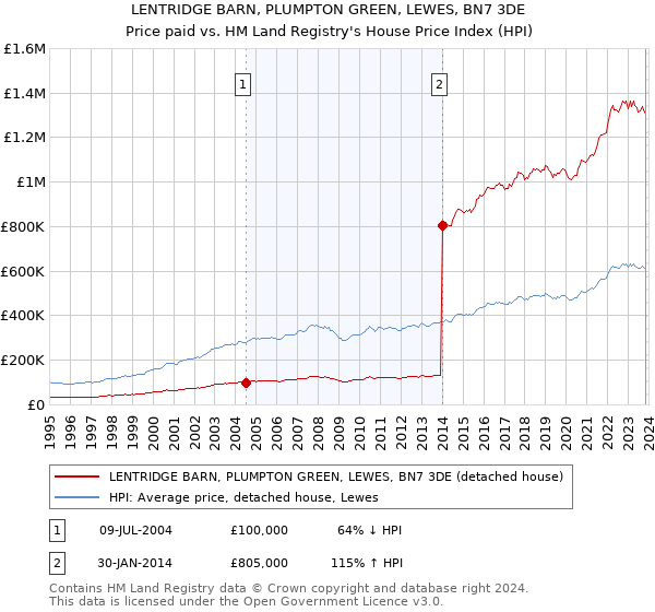 LENTRIDGE BARN, PLUMPTON GREEN, LEWES, BN7 3DE: Price paid vs HM Land Registry's House Price Index