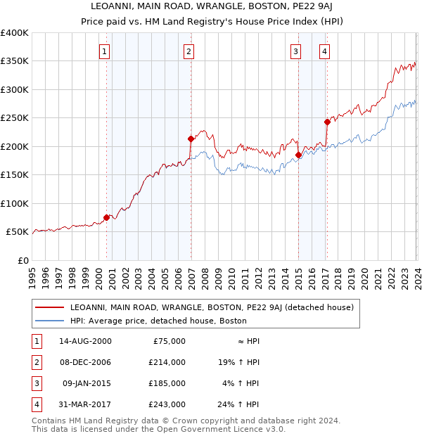 LEOANNI, MAIN ROAD, WRANGLE, BOSTON, PE22 9AJ: Price paid vs HM Land Registry's House Price Index