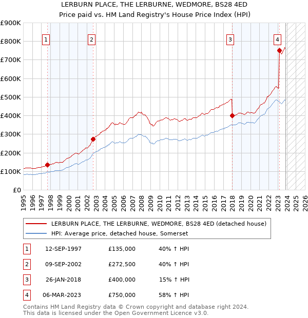 LERBURN PLACE, THE LERBURNE, WEDMORE, BS28 4ED: Price paid vs HM Land Registry's House Price Index
