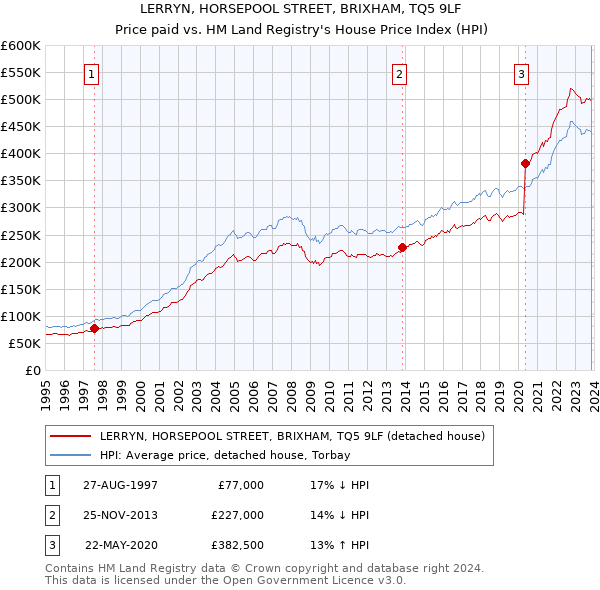LERRYN, HORSEPOOL STREET, BRIXHAM, TQ5 9LF: Price paid vs HM Land Registry's House Price Index