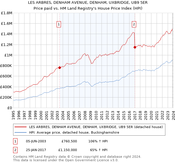 LES ARBRES, DENHAM AVENUE, DENHAM, UXBRIDGE, UB9 5ER: Price paid vs HM Land Registry's House Price Index