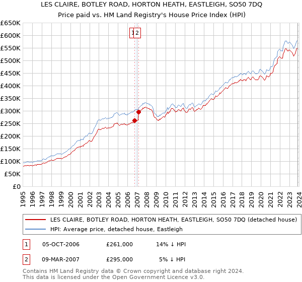 LES CLAIRE, BOTLEY ROAD, HORTON HEATH, EASTLEIGH, SO50 7DQ: Price paid vs HM Land Registry's House Price Index
