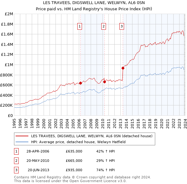 LES TRAVEES, DIGSWELL LANE, WELWYN, AL6 0SN: Price paid vs HM Land Registry's House Price Index