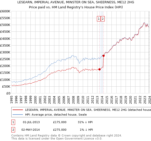 LESEARN, IMPERIAL AVENUE, MINSTER ON SEA, SHEERNESS, ME12 2HG: Price paid vs HM Land Registry's House Price Index