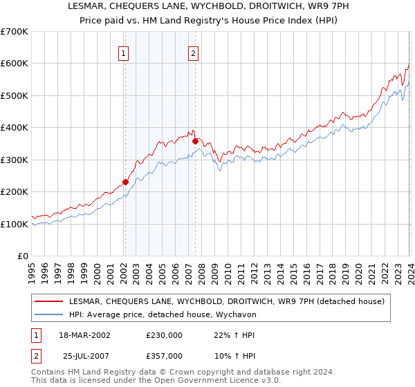 LESMAR, CHEQUERS LANE, WYCHBOLD, DROITWICH, WR9 7PH: Price paid vs HM Land Registry's House Price Index