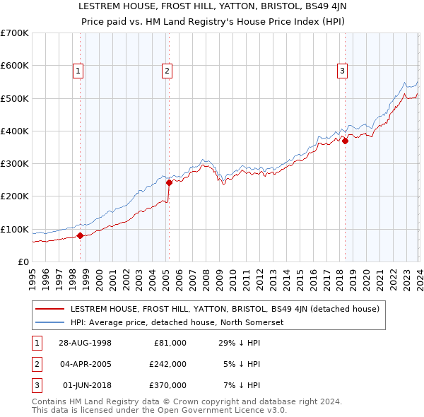 LESTREM HOUSE, FROST HILL, YATTON, BRISTOL, BS49 4JN: Price paid vs HM Land Registry's House Price Index