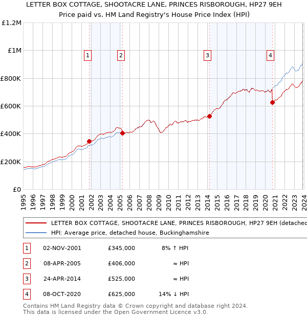 LETTER BOX COTTAGE, SHOOTACRE LANE, PRINCES RISBOROUGH, HP27 9EH: Price paid vs HM Land Registry's House Price Index