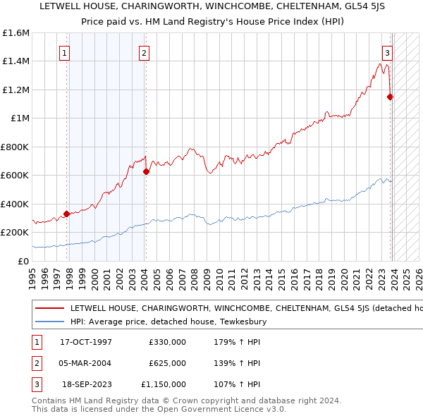 LETWELL HOUSE, CHARINGWORTH, WINCHCOMBE, CHELTENHAM, GL54 5JS: Price paid vs HM Land Registry's House Price Index