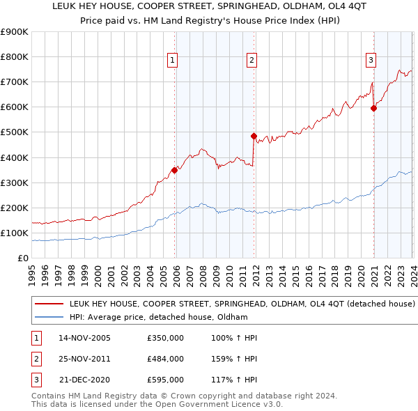 LEUK HEY HOUSE, COOPER STREET, SPRINGHEAD, OLDHAM, OL4 4QT: Price paid vs HM Land Registry's House Price Index