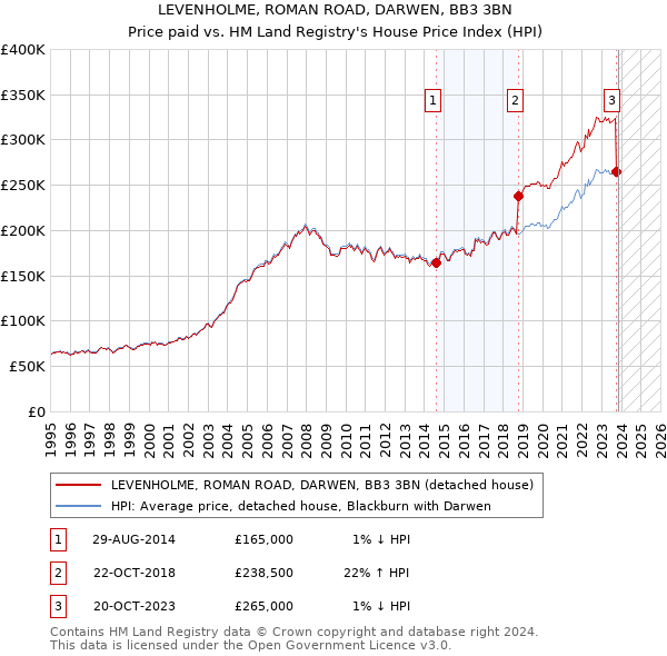 LEVENHOLME, ROMAN ROAD, DARWEN, BB3 3BN: Price paid vs HM Land Registry's House Price Index