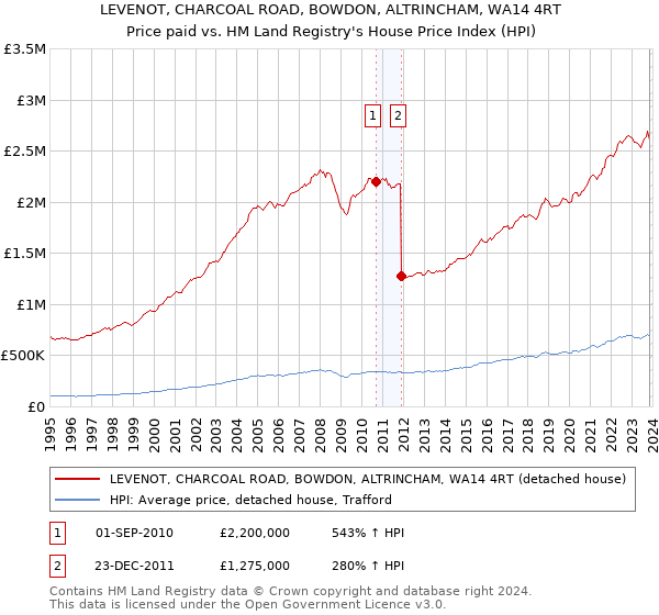 LEVENOT, CHARCOAL ROAD, BOWDON, ALTRINCHAM, WA14 4RT: Price paid vs HM Land Registry's House Price Index