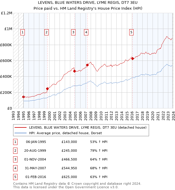 LEVENS, BLUE WATERS DRIVE, LYME REGIS, DT7 3EU: Price paid vs HM Land Registry's House Price Index