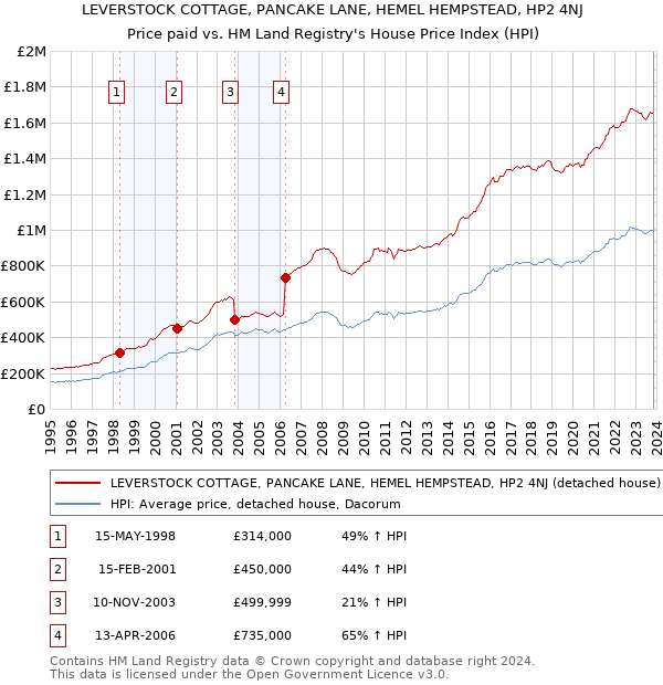 LEVERSTOCK COTTAGE, PANCAKE LANE, HEMEL HEMPSTEAD, HP2 4NJ: Price paid vs HM Land Registry's House Price Index