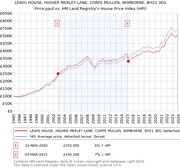LEWIS HOUSE, HIGHER MERLEY LANE, CORFE MULLEN, WIMBORNE, BH21 3EG: Price paid vs HM Land Registry's House Price Index