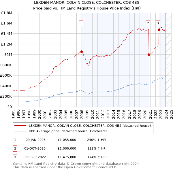 LEXDEN MANOR, COLVIN CLOSE, COLCHESTER, CO3 4BS: Price paid vs HM Land Registry's House Price Index