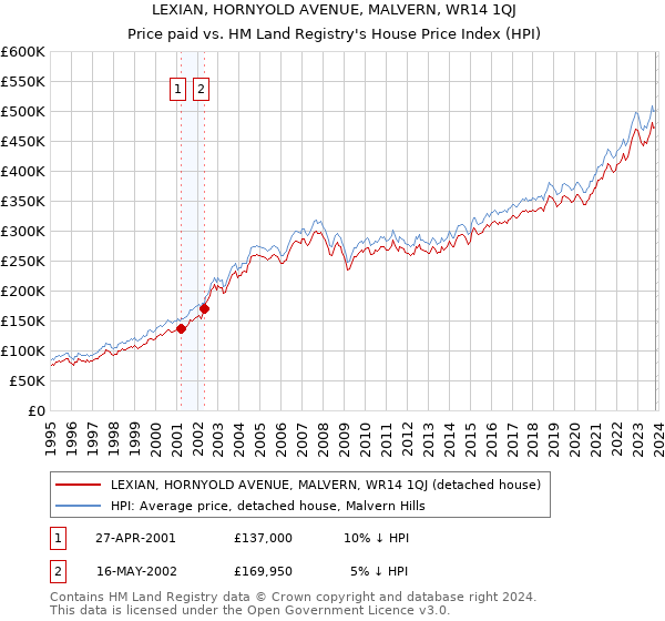 LEXIAN, HORNYOLD AVENUE, MALVERN, WR14 1QJ: Price paid vs HM Land Registry's House Price Index