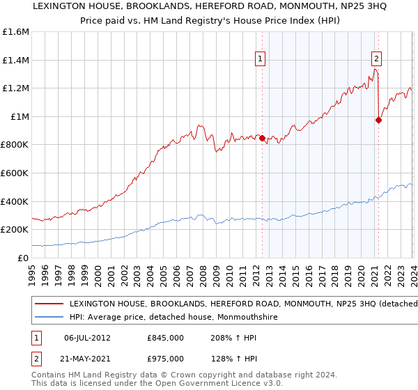 LEXINGTON HOUSE, BROOKLANDS, HEREFORD ROAD, MONMOUTH, NP25 3HQ: Price paid vs HM Land Registry's House Price Index