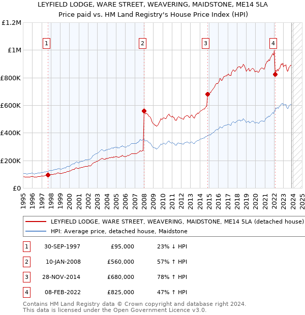 LEYFIELD LODGE, WARE STREET, WEAVERING, MAIDSTONE, ME14 5LA: Price paid vs HM Land Registry's House Price Index