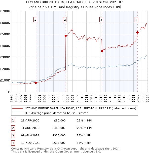 LEYLAND BRIDGE BARN, LEA ROAD, LEA, PRESTON, PR2 1RZ: Price paid vs HM Land Registry's House Price Index