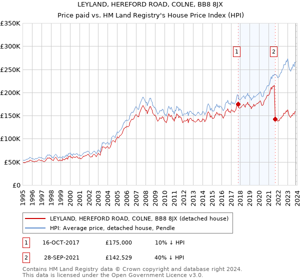 LEYLAND, HEREFORD ROAD, COLNE, BB8 8JX: Price paid vs HM Land Registry's House Price Index