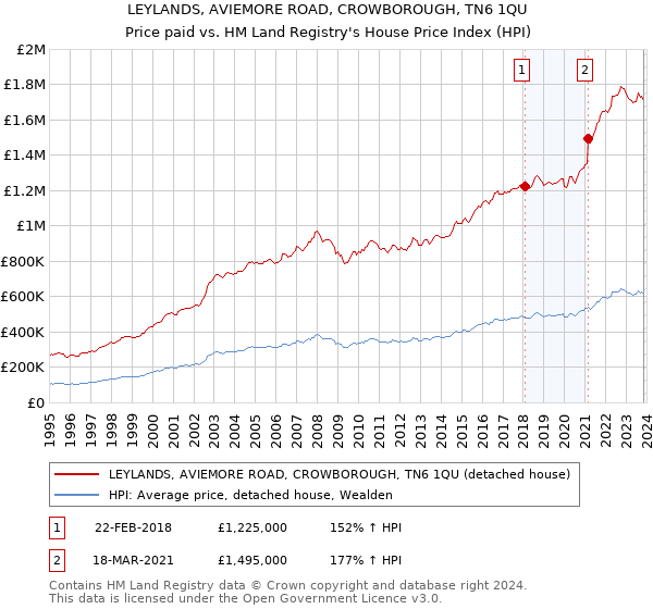 LEYLANDS, AVIEMORE ROAD, CROWBOROUGH, TN6 1QU: Price paid vs HM Land Registry's House Price Index