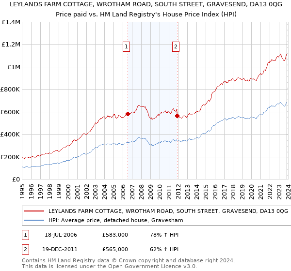 LEYLANDS FARM COTTAGE, WROTHAM ROAD, SOUTH STREET, GRAVESEND, DA13 0QG: Price paid vs HM Land Registry's House Price Index