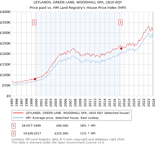 LEYLANDS, GREEN LANE, WOODHALL SPA, LN10 6QY: Price paid vs HM Land Registry's House Price Index