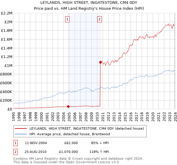 LEYLANDS, HIGH STREET, INGATESTONE, CM4 0DY: Price paid vs HM Land Registry's House Price Index