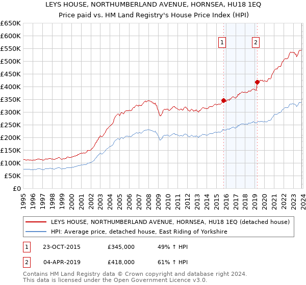 LEYS HOUSE, NORTHUMBERLAND AVENUE, HORNSEA, HU18 1EQ: Price paid vs HM Land Registry's House Price Index