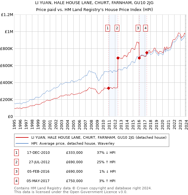 LI YUAN, HALE HOUSE LANE, CHURT, FARNHAM, GU10 2JG: Price paid vs HM Land Registry's House Price Index
