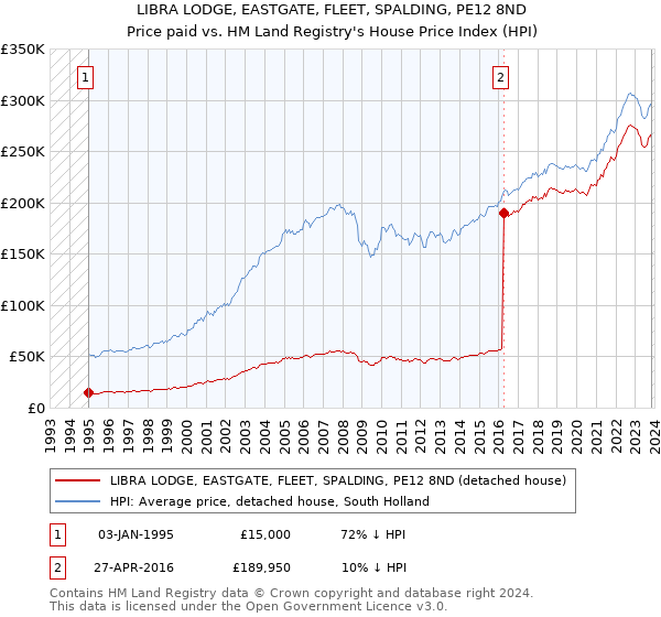 LIBRA LODGE, EASTGATE, FLEET, SPALDING, PE12 8ND: Price paid vs HM Land Registry's House Price Index